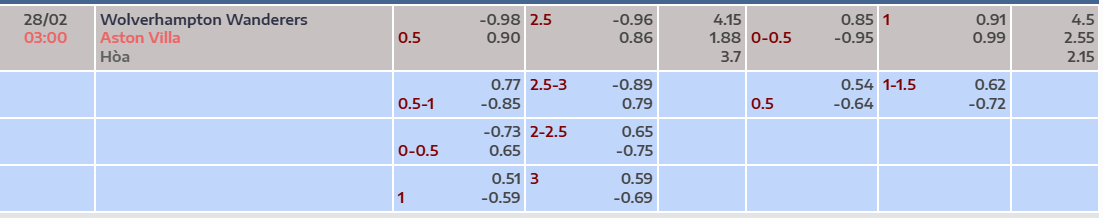 Tỷ lệ kèo Wolves vs Aston Villa