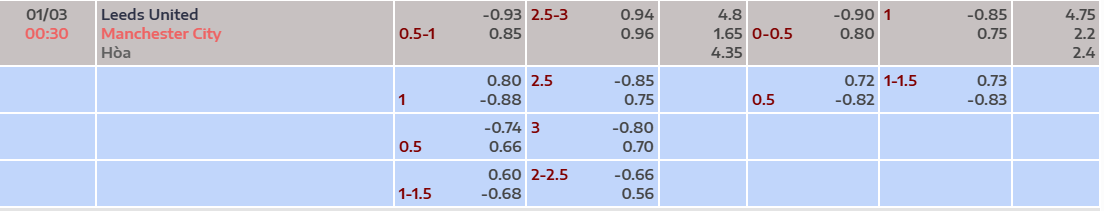 Tỷ lệ kèo Leeds vs Man City