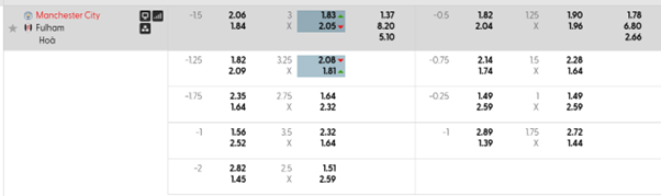 Tỷ lệ kèo Man City vs Fulham